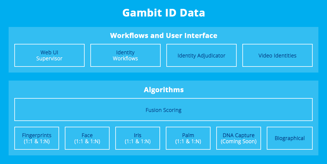 Diagram of Gambit ID automated biometric identification system